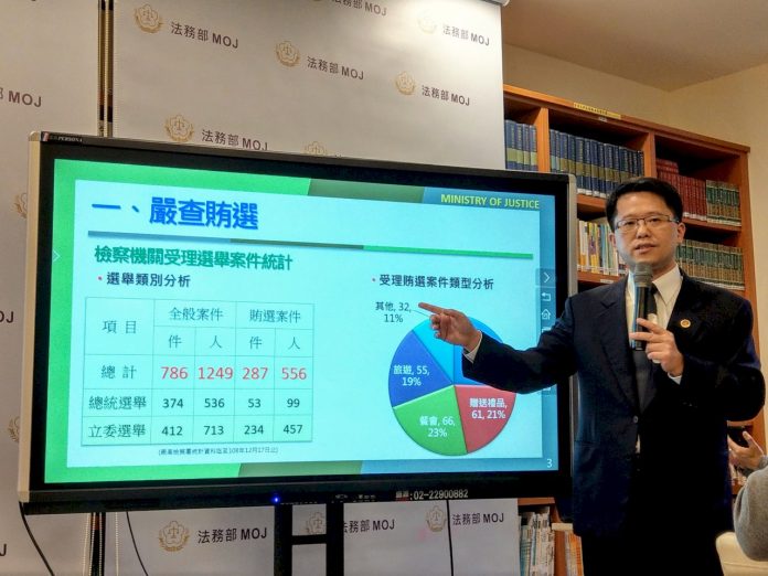 法務部嚴查賄選 受理287案以現金買票居多