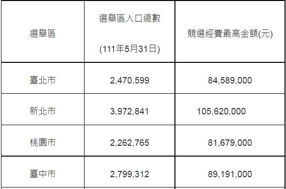 2022六都市長選舉候選人競選最高金額 新北逾1億最多