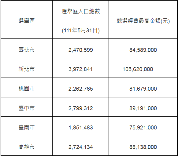 2022六都市長選舉候選人競選最高金額 新北逾1億最多