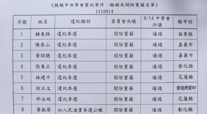開鍘鍾東錦 國民黨中常會無異議通過開除黨籍