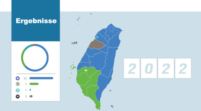 Kommunalwahlen: KMT gewinnt 13 Städte und Landkreise, DPP 5 Kommunalwahlen: KMT gewinnt 13 Städte und Landkreise, DPP 5