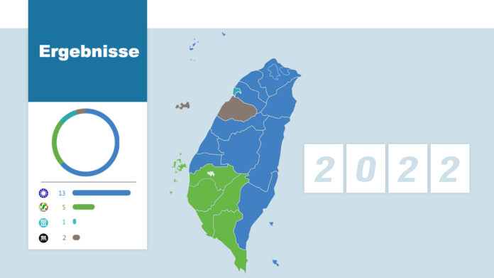 Kommunalwahlen: KMT gewinnt 13 Städte und Landkreise, DPP 5