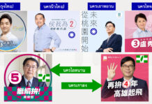 ผลเลือกตั้งท้องถิ่นไต้หวัน พรรค DPP ซึ่งเป็นรัฐบาลแพ้ยับในรอบ 36 ปี เลือกตั้งผู้ว่าการ 21 เมือง ได้แค่ 5 เมือง ขณะที่พรรคก๊กมินตั๋งคว้าไป 14 เมือง ปธน. ไช่อิงเหวินส่อสภาพเป็นเป็ดง่อยและส่งผลก