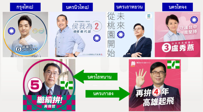 ผลเลือกตั้งท้องถิ่นไต้หวัน พรรค DPP ซึ่งเป็นรัฐบาลแพ้ยับในรอบ 36 ปี เลือกตั้งผู้ว่าการ 21 เมือง ได้แค่ 5 เมือง ขณะที่พรรคก๊กมินตั๋งคว้าไป 14 เมือง ปธน. ไช่อิงเหวินส่อสภาพเป็นเป็ดง่อยและส่งผลก