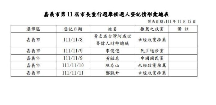 中選會:嘉義市長重行選舉5人登記 11/25前審定名單
