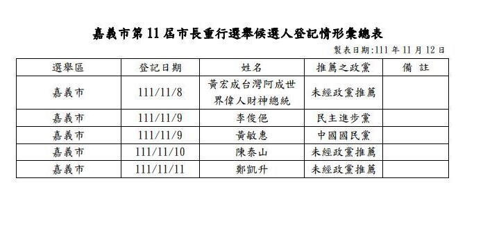 中選會:嘉義市長重行選舉5人登記 11/25前審定名單