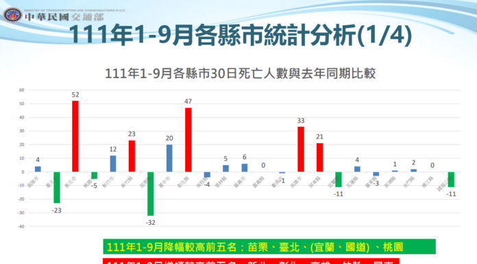 交通死亡人數最多縣市出爐 王國材點名4連任首長